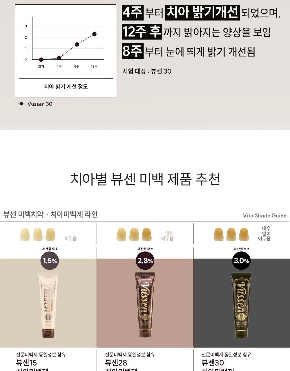 [2025어워즈] 뷰센28 치아미백제 105g 대용량 한정기획 (+ 양치키트 세트 증정 - 뷰센30미니&칫솔1P) 상세페이지 29